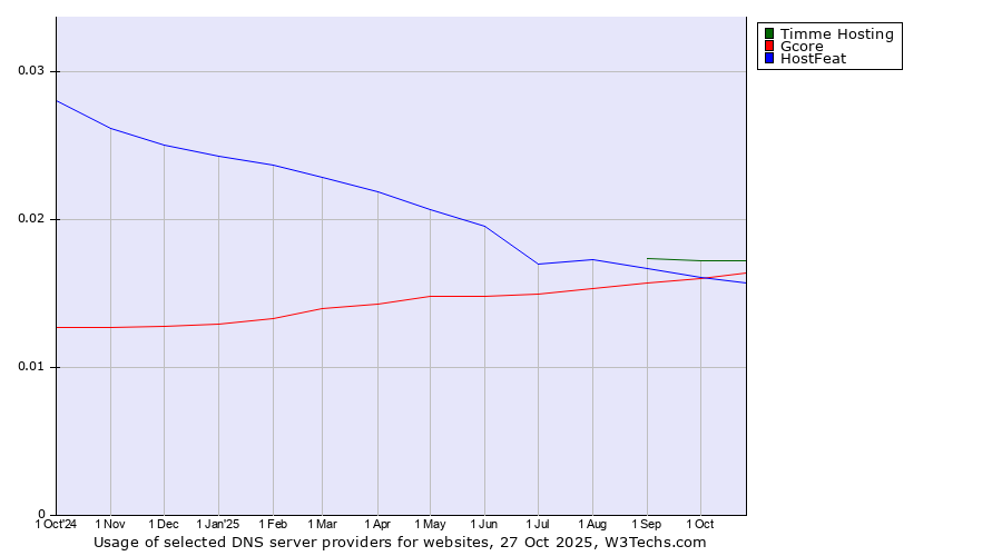 Historical trends in the usage of Timme Hosting vs. Gcore vs. HostFeat
