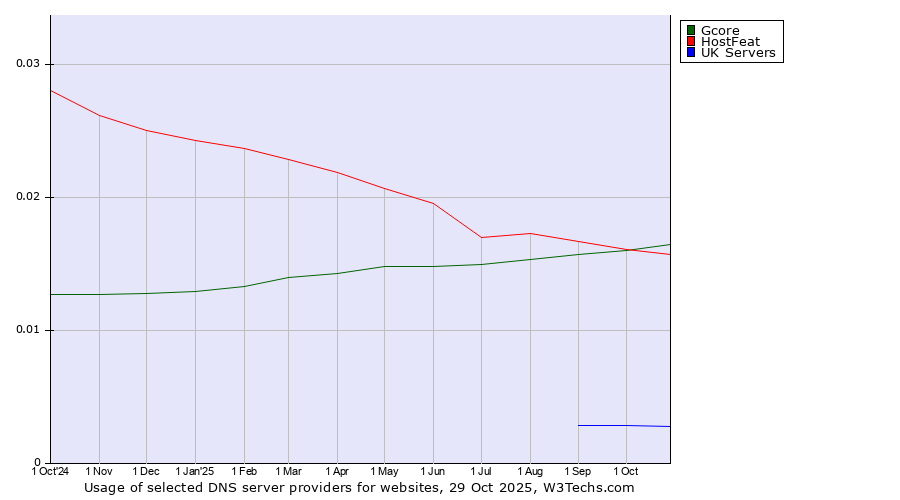 Historical trends in the usage of Gcore vs. HostFeat vs. UK Servers
