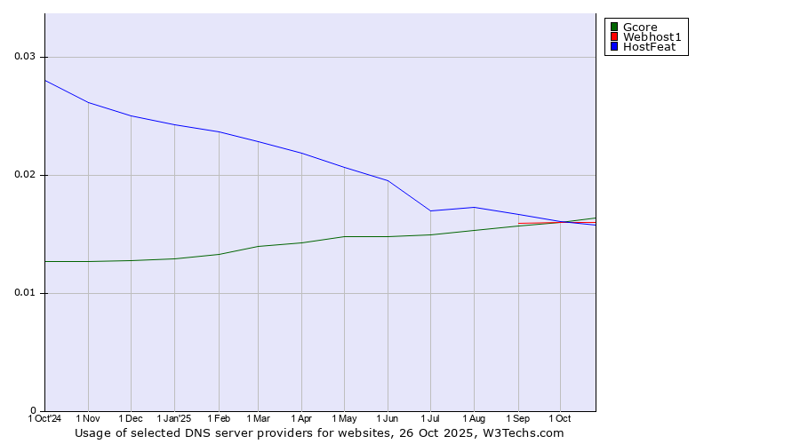 Historical trends in the usage of Gcore vs. HostFeat vs. Webhost1