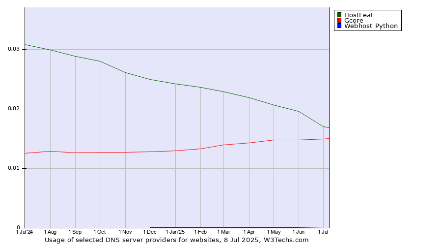 Historical trends in the usage of HostFeat vs. Gcore vs. Webhost Python