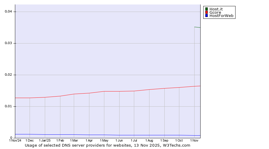 Historical trends in the usage of Host.it vs. Gcore vs. HostForWeb