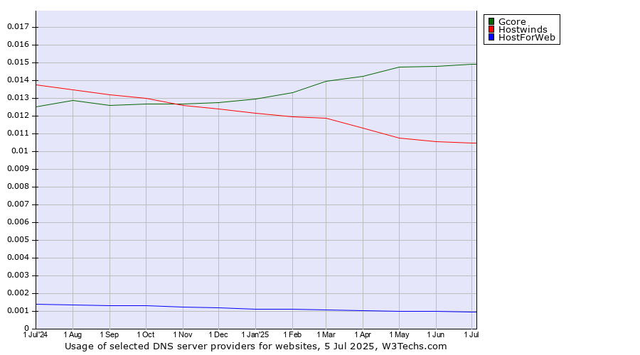 Historical trends in the usage of Gcore vs. Hostwinds vs. HostForWeb