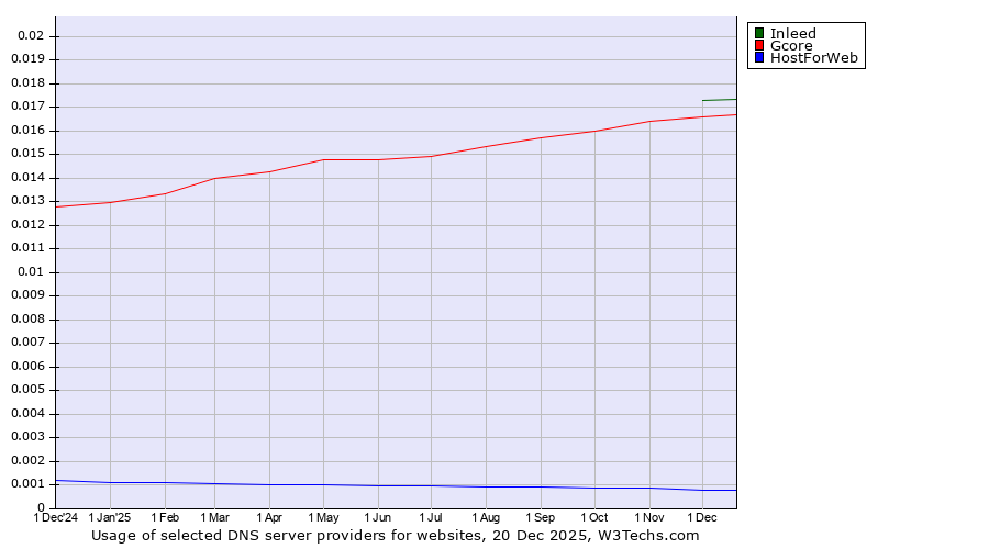Historical trends in the usage of Inleed vs. Gcore vs. HostForWeb