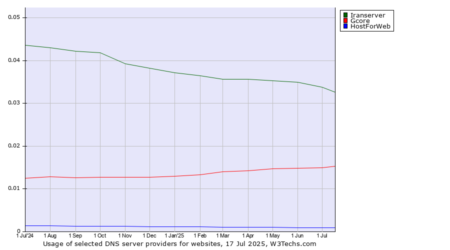 Historical trends in the usage of Iranserver vs. Gcore vs. HostForWeb