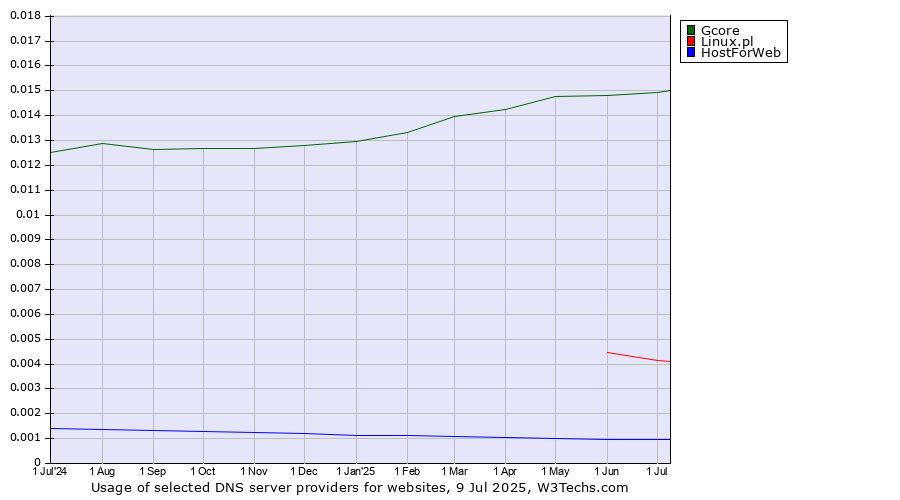 Historical trends in the usage of Gcore vs. Linux.pl vs. HostForWeb