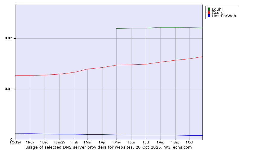Historical trends in the usage of Louhi vs. Gcore vs. HostForWeb
