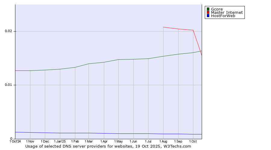 Historical trends in the usage of Master Internet vs. Gcore vs. HostForWeb