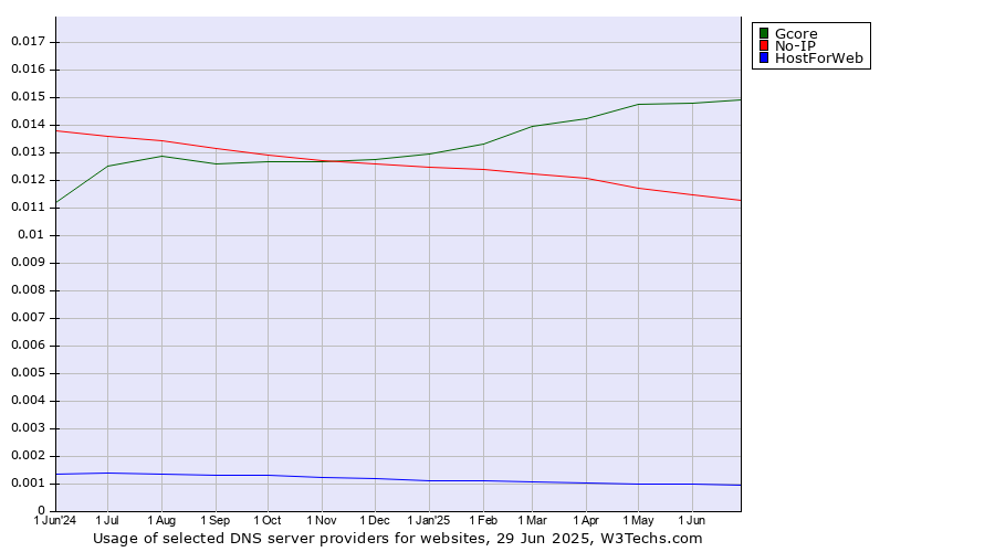Historical trends in the usage of Gcore vs. No-IP vs. HostForWeb