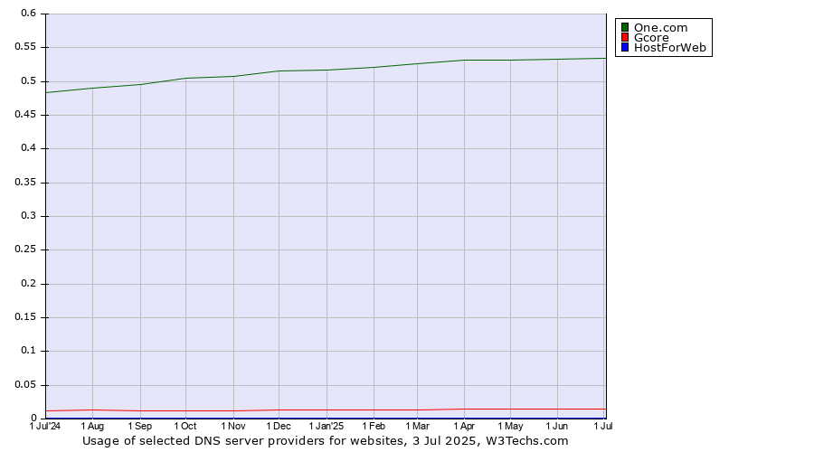 Historical trends in the usage of One.com vs. Gcore vs. HostForWeb