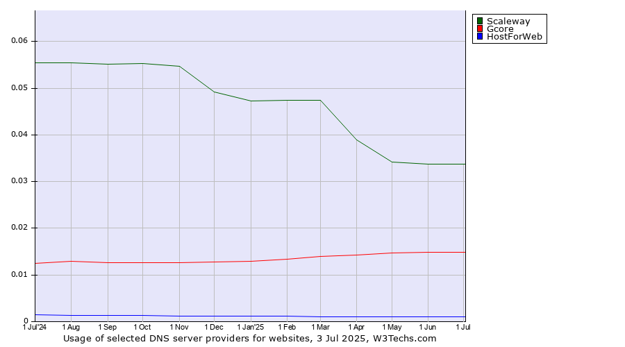 Historical trends in the usage of Scaleway vs. Gcore vs. HostForWeb