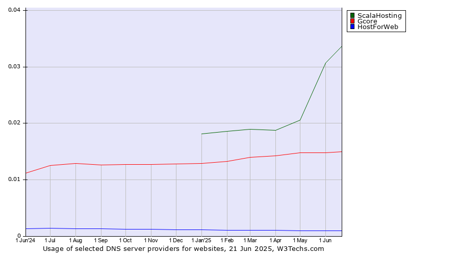 Historical trends in the usage of ScalaHosting vs. Gcore vs. HostForWeb