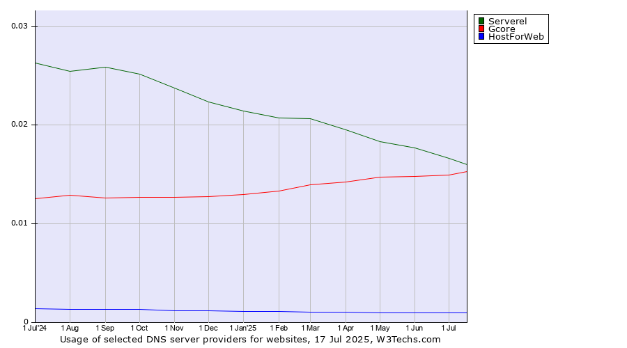 Historical trends in the usage of Serverel vs. Gcore vs. HostForWeb