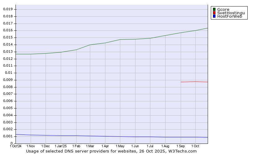 Historical trends in the usage of Gcore vs. SvetHostingu vs. HostForWeb