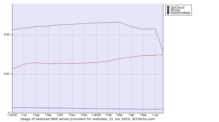 Historical trends in the usage of UpCloud vs. Gcore vs. HostForWeb