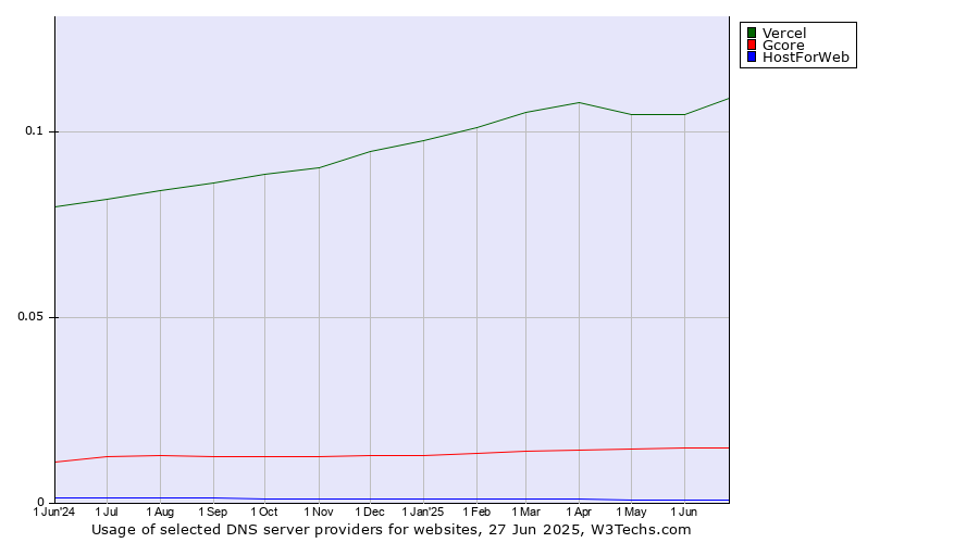 Historical trends in the usage of Vercel vs. Gcore vs. HostForWeb