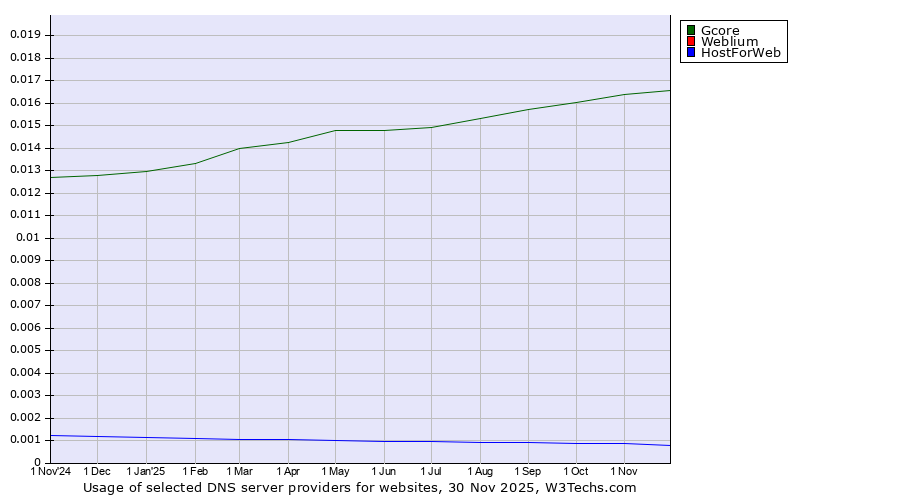 Historical trends in the usage of Gcore vs. Weblium vs. HostForWeb