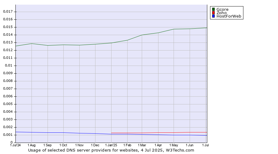 Historical trends in the usage of Gcore vs. Zoho vs. HostForWeb