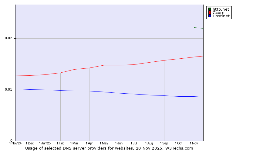 Historical trends in the usage of http.net vs. Gcore vs. Hostinet