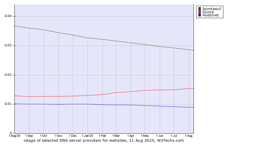 Historical trends in the usage of Isimtescil vs. Gcore vs. Hostinet