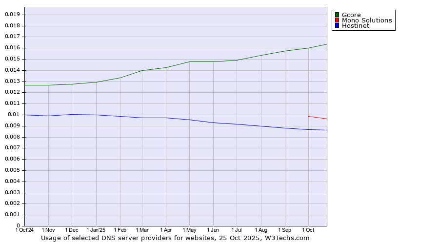 Historical trends in the usage of Gcore vs. Mono Solutions vs. Hostinet