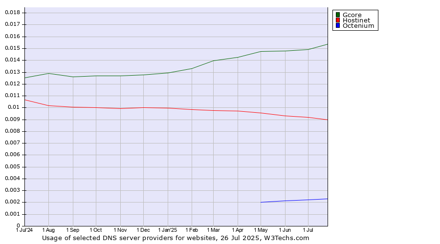Historical trends in the usage of Gcore vs. Hostinet vs. Octenium