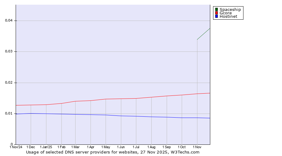 Historical trends in the usage of Spaceship vs. Gcore vs. Hostinet