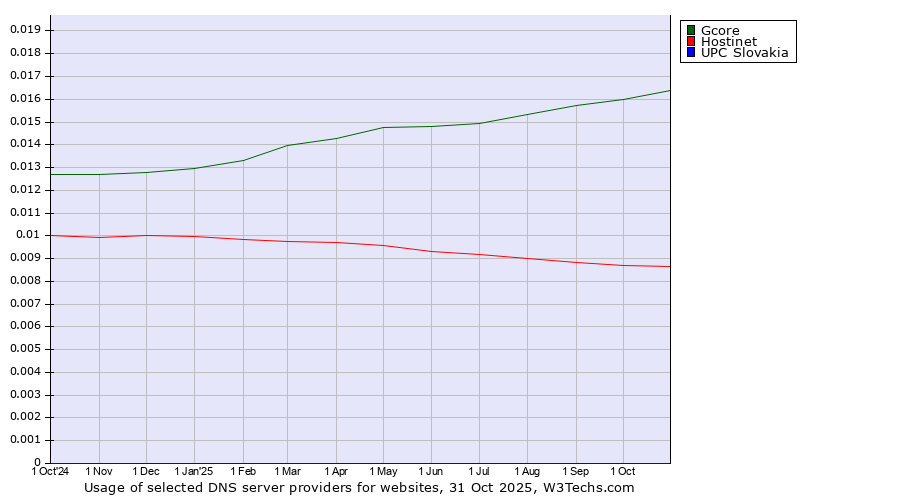 Historical trends in the usage of Gcore vs. Hostinet vs. UPC Slovakia