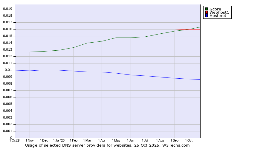 Historical trends in the usage of Gcore vs. Webhost1 vs. Hostinet