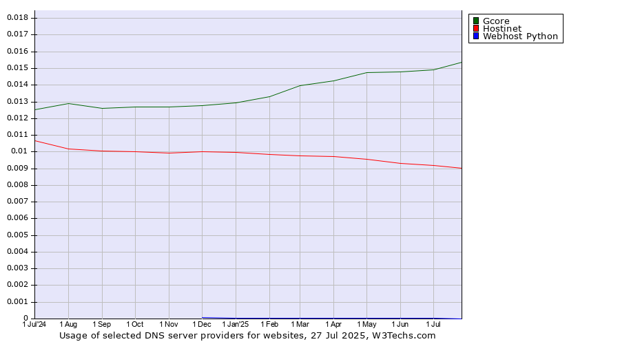 Historical trends in the usage of Gcore vs. Hostinet vs. Webhost Python