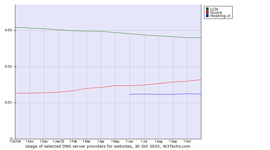Historical trends in the usage of LCN vs. Gcore vs. Hosting.cl