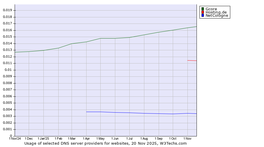 Historical trends in the usage of Gcore vs. Hosting.de vs. NetCologne
