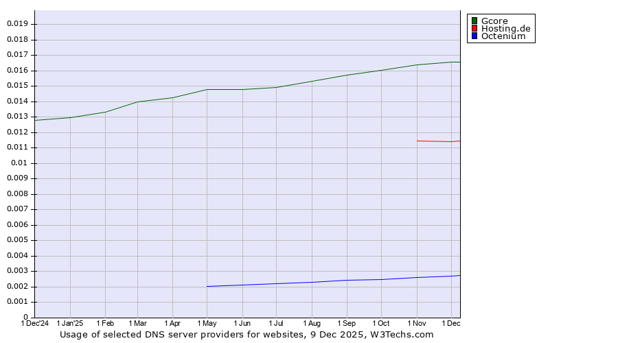 Historical trends in the usage of Gcore vs. Hosting.de vs. Octenium