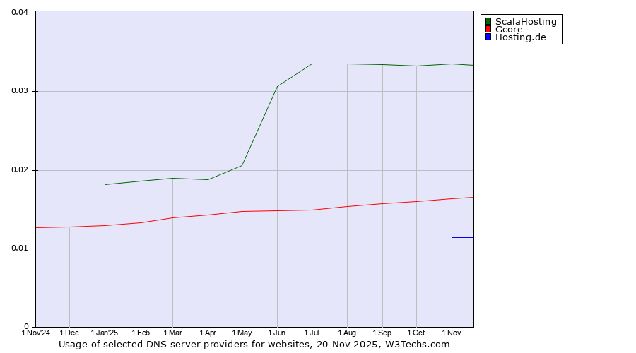 Historical trends in the usage of ScalaHosting vs. Gcore vs. Hosting.de