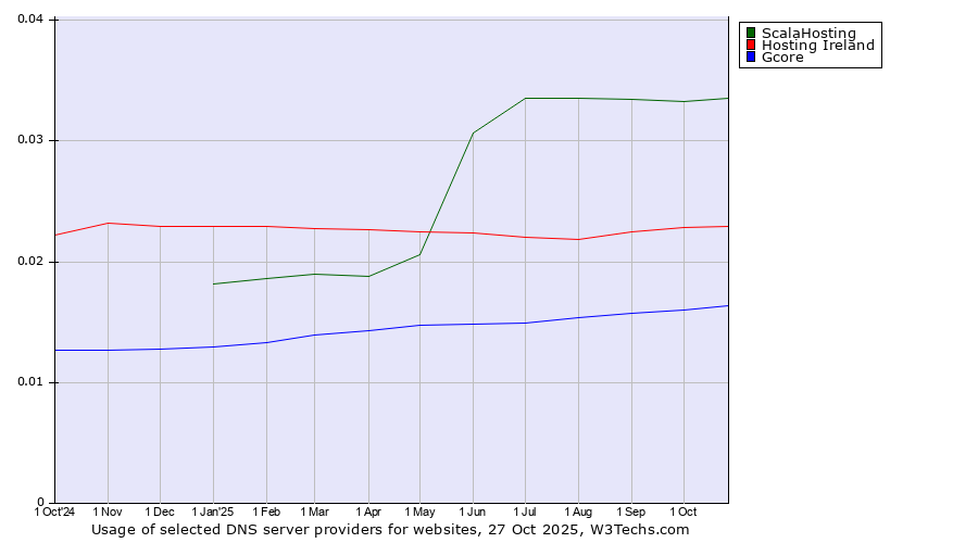 Historical trends in the usage of ScalaHosting vs. Hosting Ireland vs. Gcore