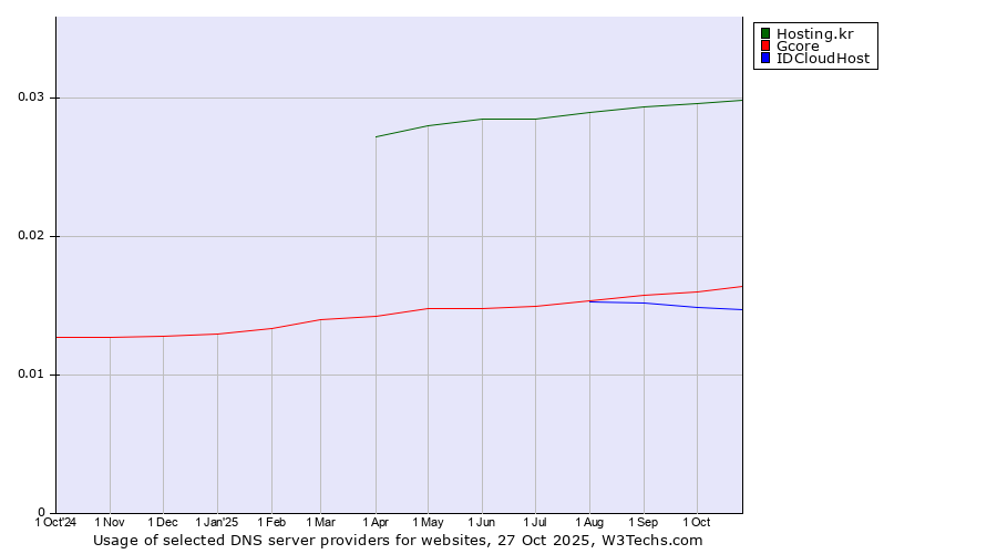 Historical trends in the usage of Hosting.kr vs. Gcore vs. IDCloudHost