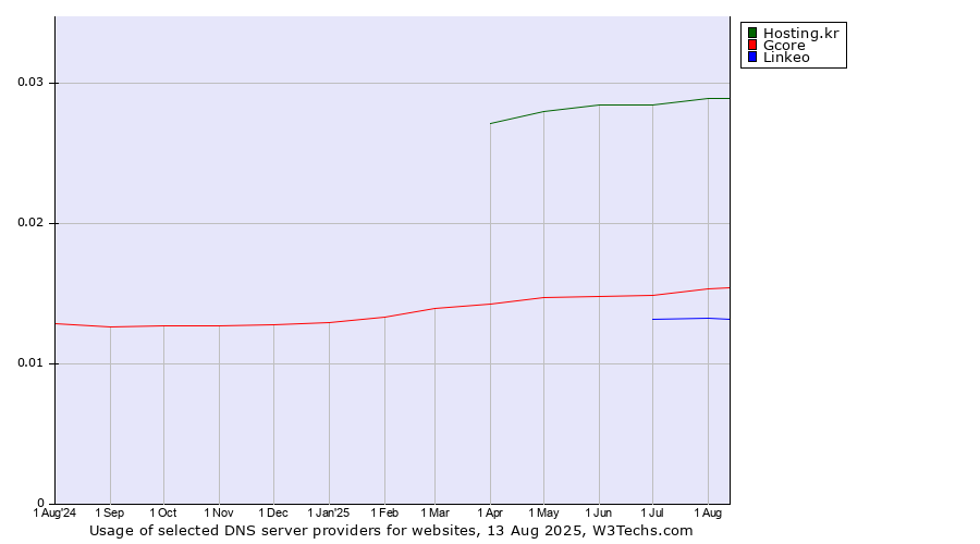 Historical trends in the usage of Hosting.kr vs. Gcore vs. Linkeo