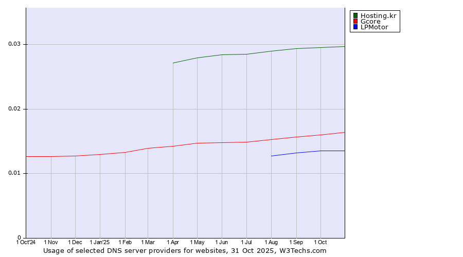 Historical trends in the usage of Hosting.kr vs. Gcore vs. LPMotor
