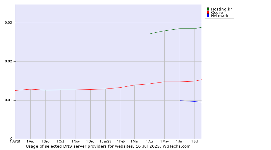 Historical trends in the usage of Hosting.kr vs. Gcore vs. Netmark