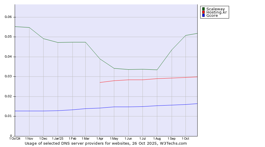 Historical trends in the usage of Scaleway vs. Hosting.kr vs. Gcore