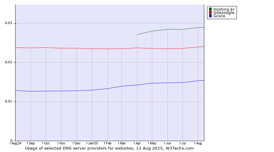 Historical trends in the usage of Hosting.kr vs. Sitezoogle vs. Gcore
