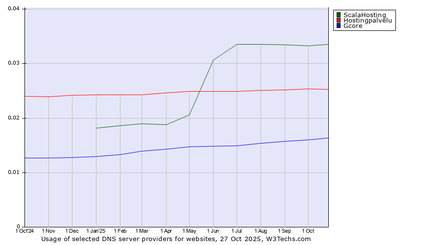 Historical trends in the usage of ScalaHosting vs. Hostingpalvelu vs. Gcore