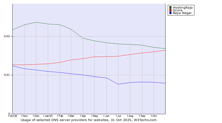 Historical trends in the usage of HostingRaja vs. Gcore vs. Raya Negar