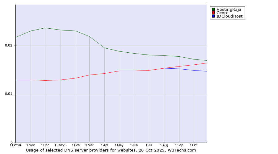 Historical trends in the usage of HostingRaja vs. Gcore vs. IDCloudHost
