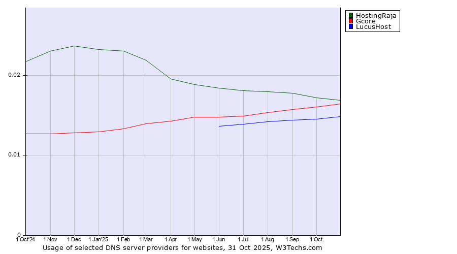 Historical trends in the usage of HostingRaja vs. Gcore vs. LucusHost