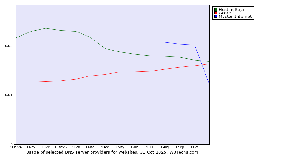 Historical trends in the usage of HostingRaja vs. Gcore vs. Master Internet