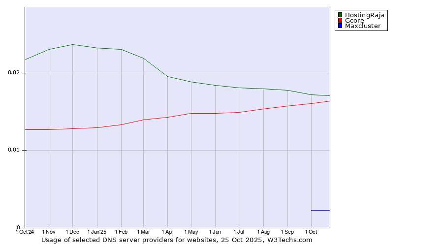 Historical trends in the usage of HostingRaja vs. Gcore vs. Maxcluster