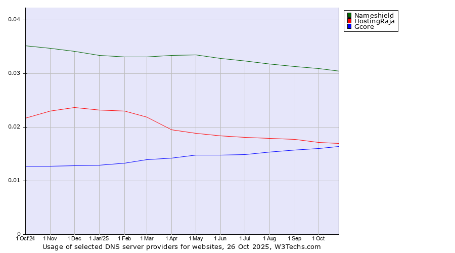Historical trends in the usage of Nameshield vs. HostingRaja vs. Gcore