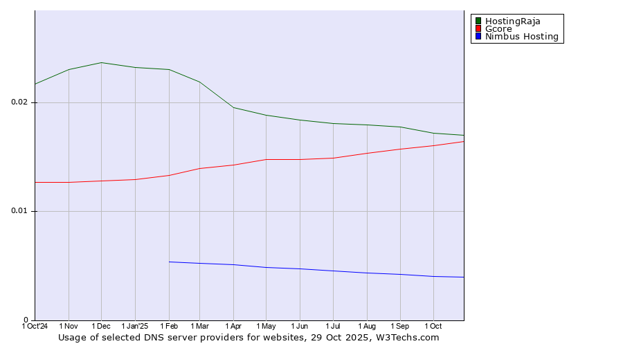 Historical trends in the usage of HostingRaja vs. Gcore vs. Nimbus Hosting