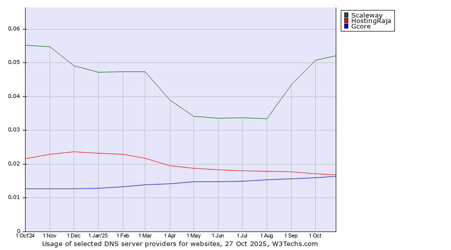 Historical trends in the usage of Scaleway vs. HostingRaja vs. Gcore
