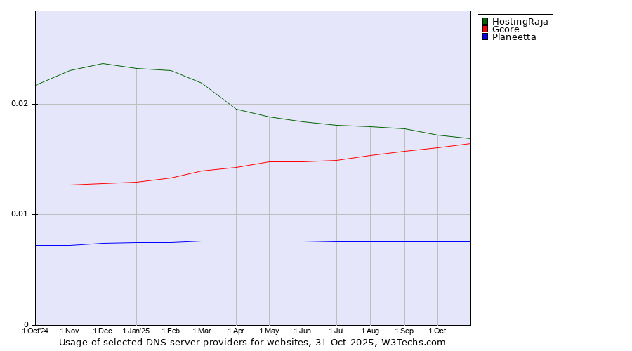 Historical trends in the usage of HostingRaja vs. Gcore vs. Planeetta